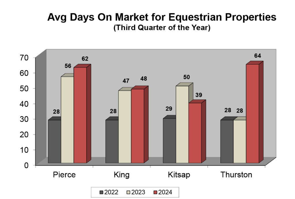 Graph: Average Days on Market for Equestrian Property - Quarter 3 2024