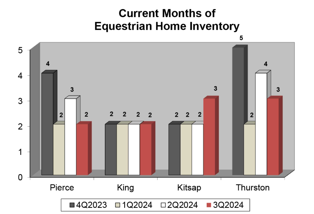 Graph: Current Months of Equestrian Inventory - Quarter 3 2024