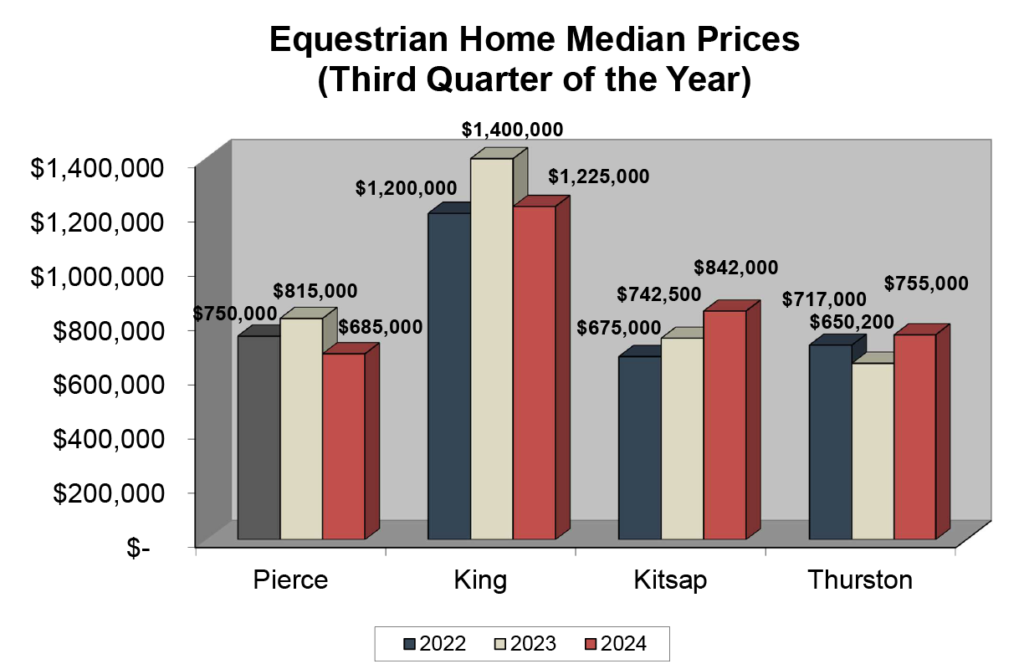 Graph: Equestrian Home Median Price - Quarter 3 2024