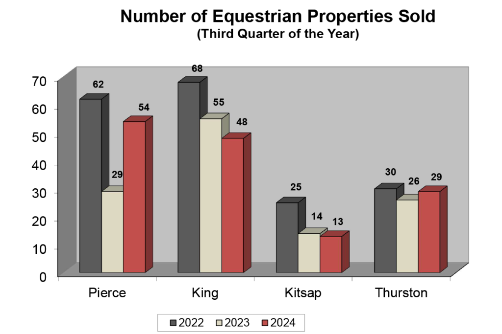 Graph: Number of Equestrian Properties Sold - Quarter 3 2024