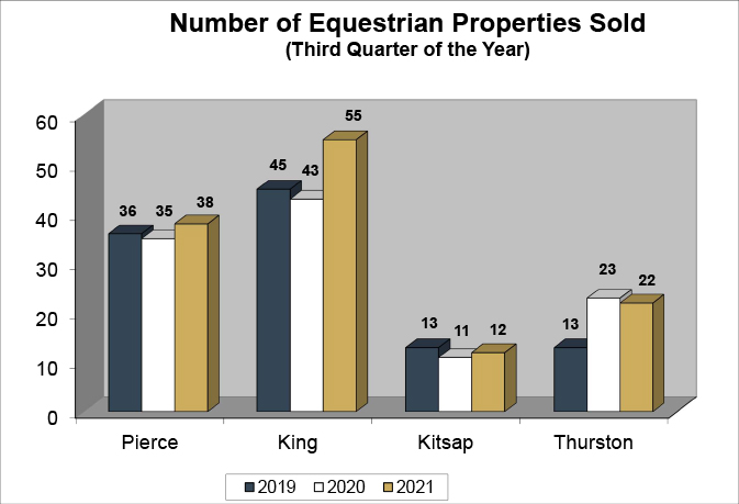 Q3 2021 Equestrian Sales