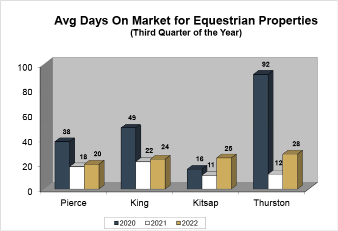 Equestrian Properties Ave Days on Market Q3 2022