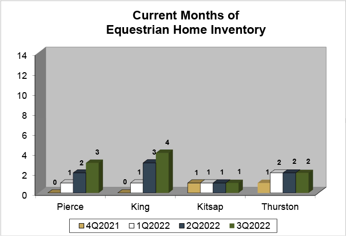 Equestrian Properties Inventory Q3 2022