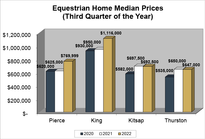Equestrian Properties Median Sold Price Q3 2022