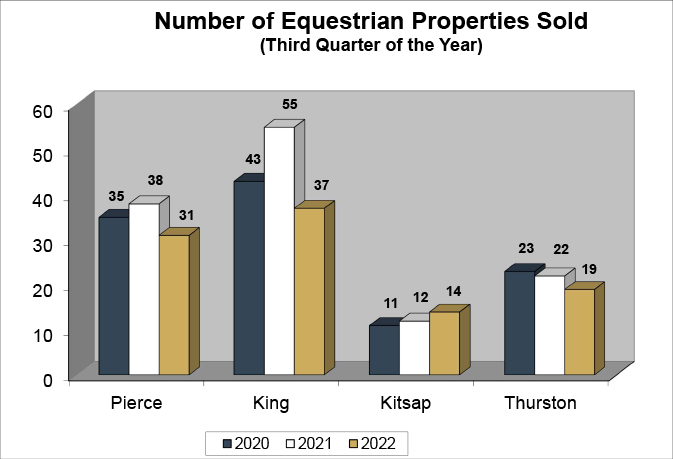Equestrian Properties Sold Q3 2022