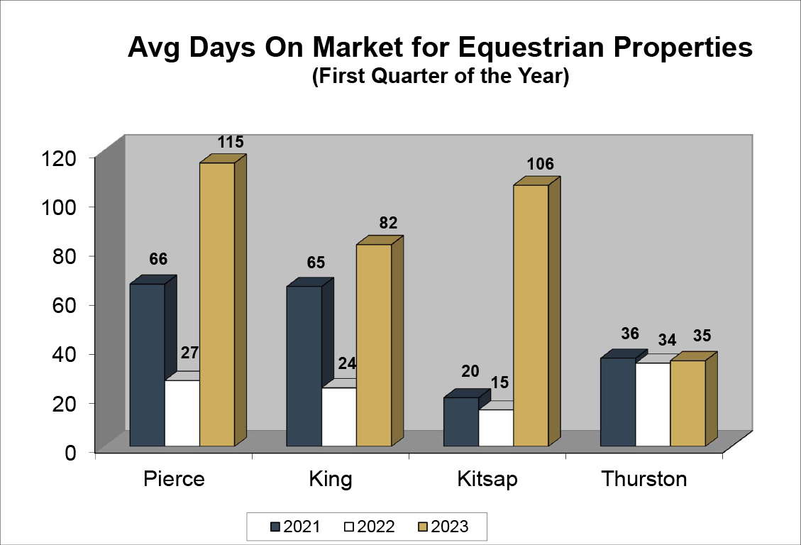 Equestrian Q1 2023 Average Days on Market
