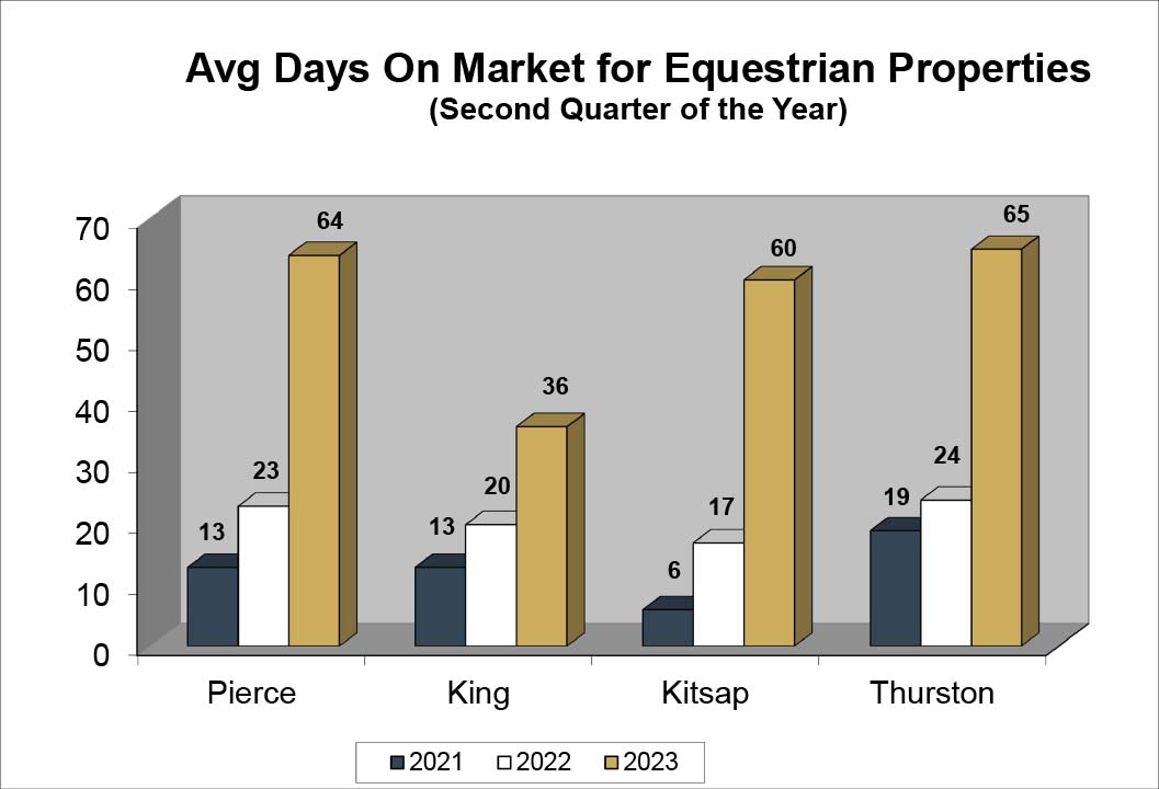 Equestrian Q2 2023 Average Days on Market