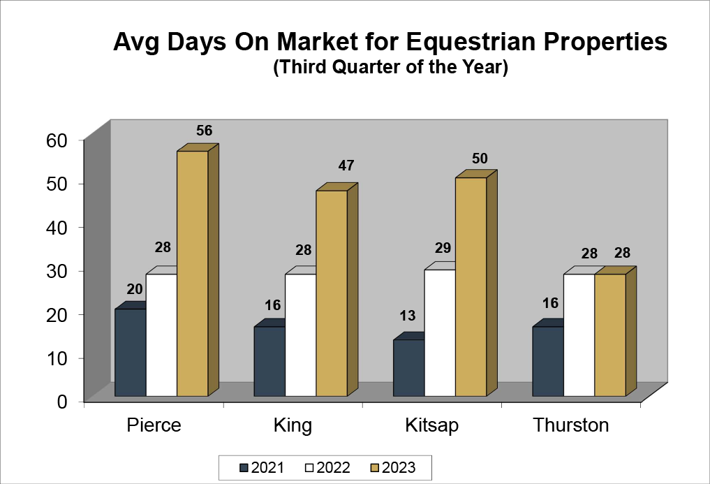 Q3-2023-Equestrian-Days-On-Market