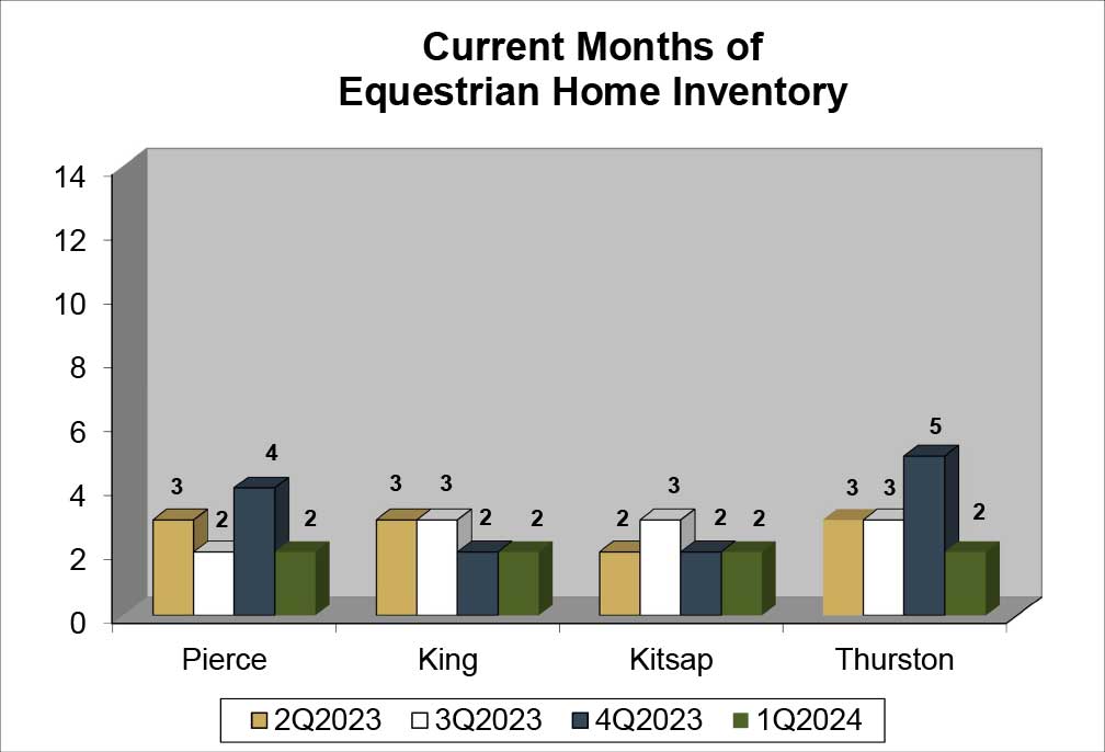 Q1 2024 Equestrian Inventory Graph