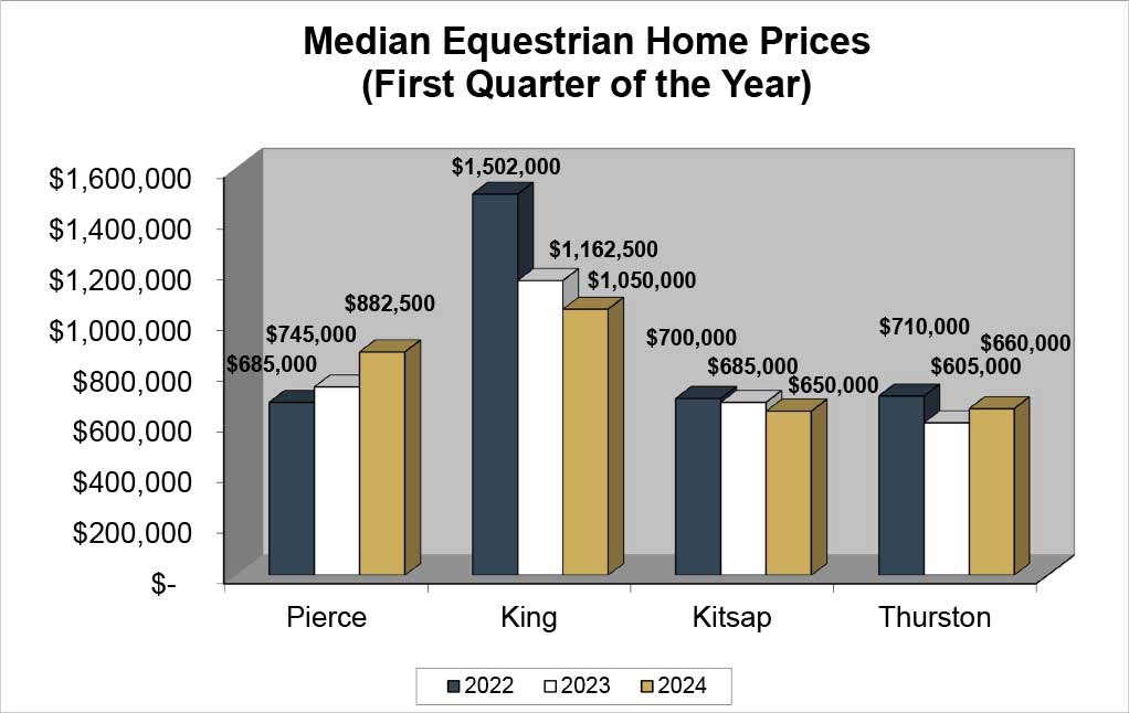 Q1 2024 Equestrian Median Graph