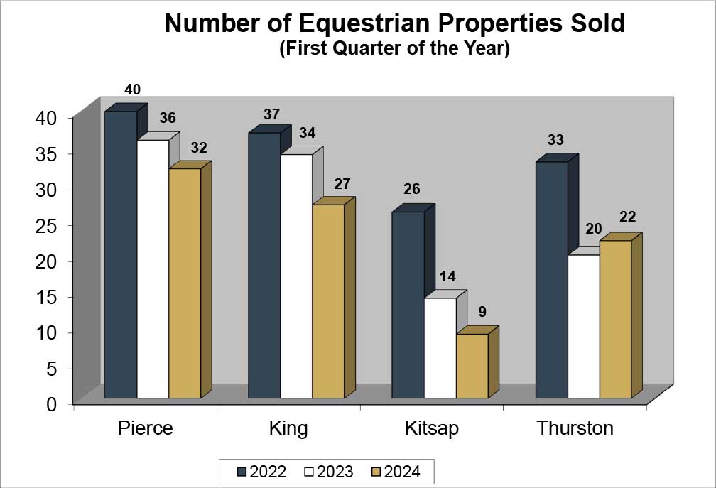Q1 2024 Equestrian Sold Graph