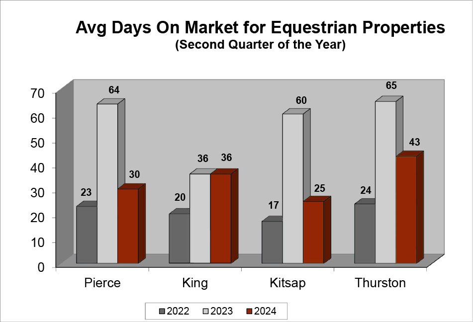 Average Days On Market for Equestrian Properties - Quarter 2 2024