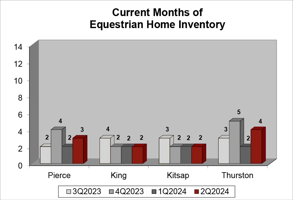 Current Months of Equestrian Home Inventory - Quarter 2 2024