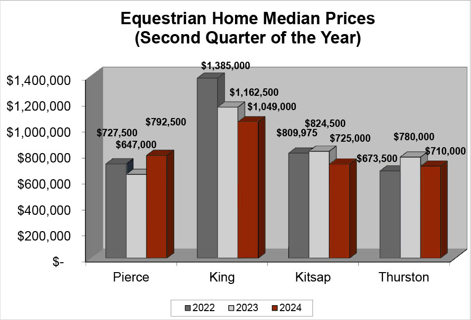 Number of Equestrian Home Median Price Sold - Quarter 2 2024