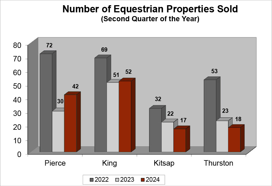 Number of Equestrian Properties Sold - Quarter 2 2024