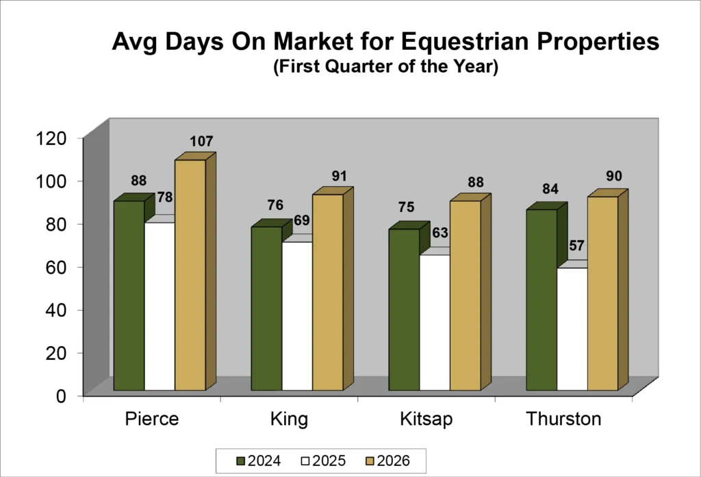 Graph: First Quarter 2026 Equestrian Real Estate Market - Average Days on Market