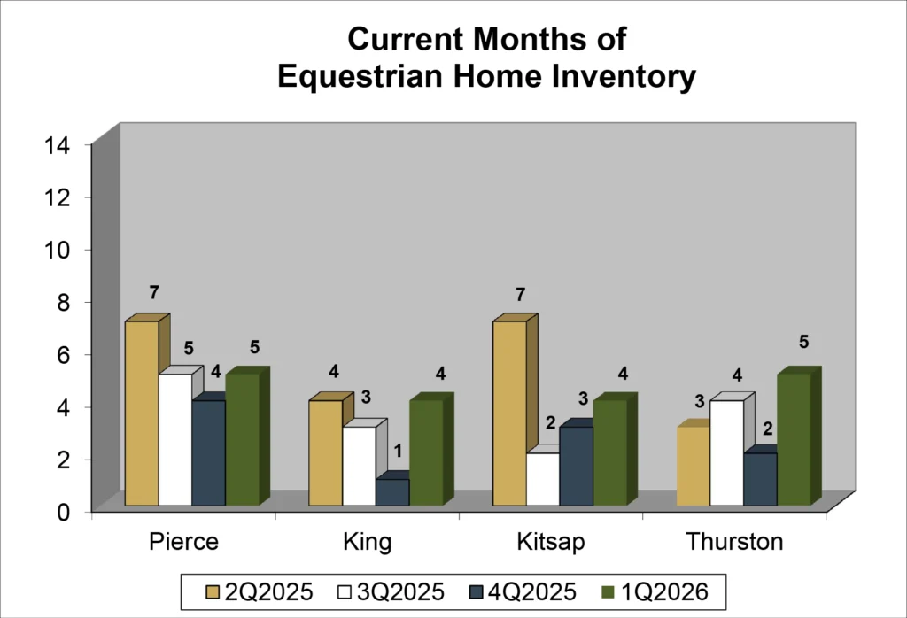 Graph: First Quarter 2026 Equestrian Real Estate Market - Inventory
