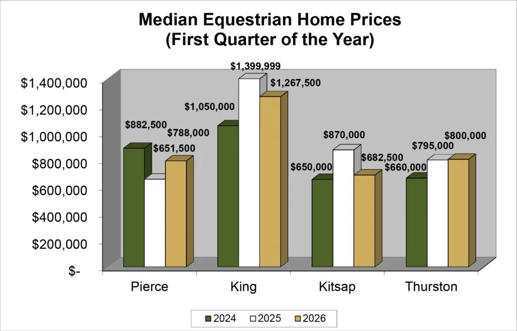 Graph: First Quarter 2026 Equestrian Real Estate Market - Median