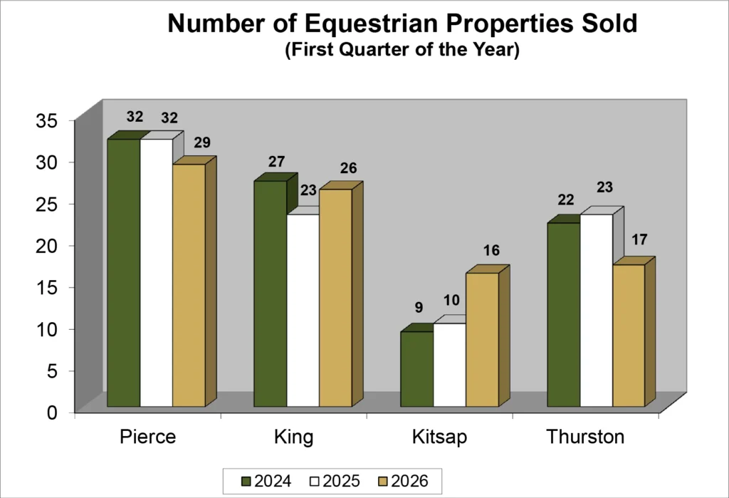 Graph: First Quarter 2026 Equestrian Real Estate Market - Sales